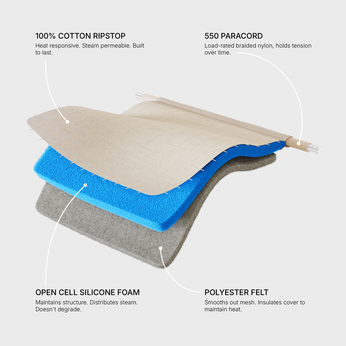 Beige ironing board cover material diagram: 100% cotton ripstop, 550 paracord, open cell silicone foam, and polyester felt.