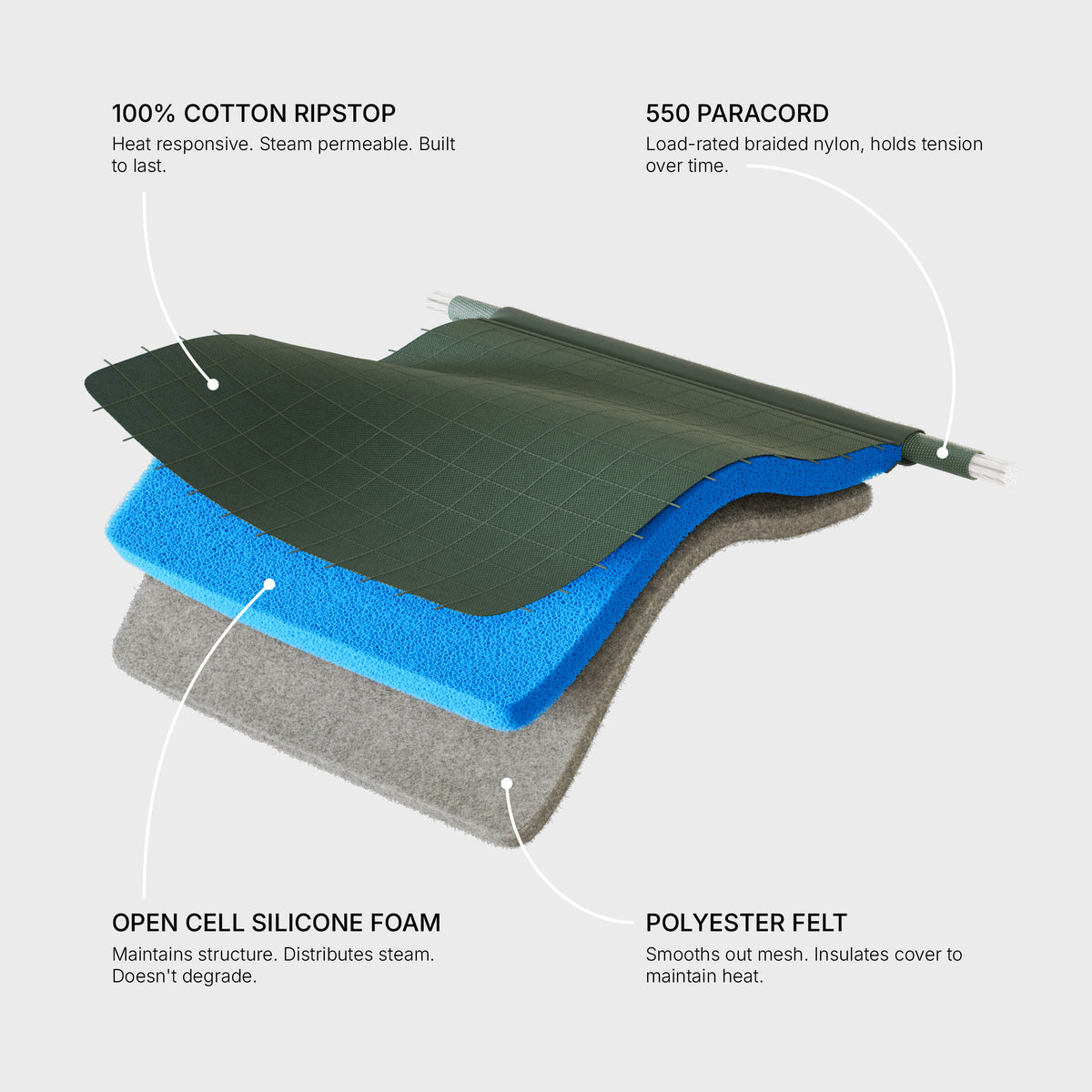 Olive green ironing board cover material diagram: 100% cotton ripstop, paracord, open cell silicone foam, and polyester felt.